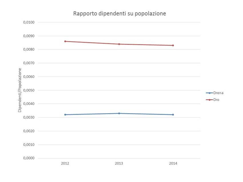 7. Rapporto dipendenti su popolazione dei Comuni di Drena e Dro