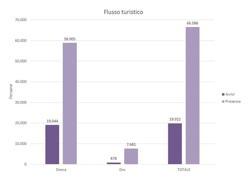 10. Flusso turistico nel territorio dei Comuni di Drena e Dro