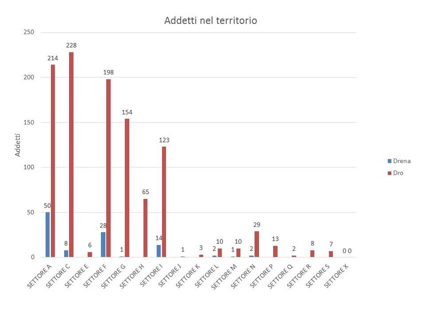 6. Imprese attive nel territorio dei Comuni di Drena e Dro