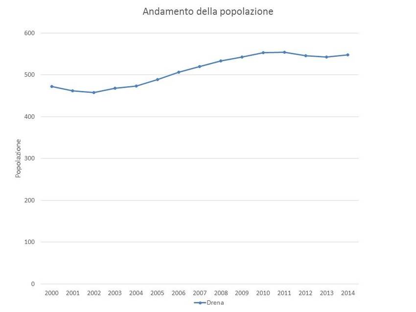 1. Andamento della popolazione nel territorio del Comune di Drena