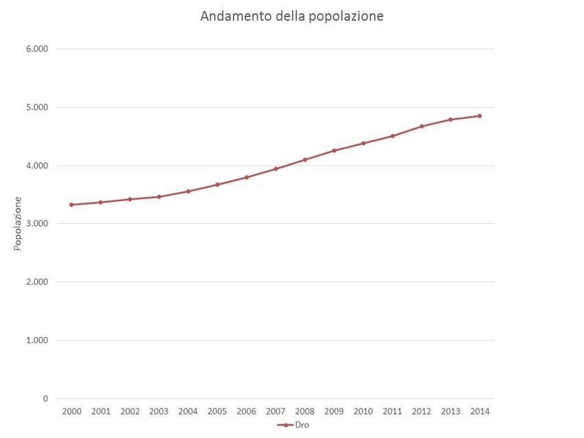 2. Andamento della popolazione nel territorio del Comune di Dro