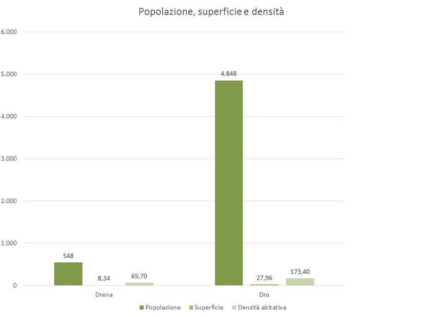 4. Popolazione, superficie e densità dei Comuni di Drena e Dro