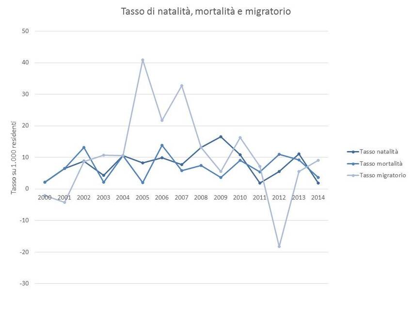 6. Andamento dei principali tassi relativi alla popolazione del Comune di Drena
