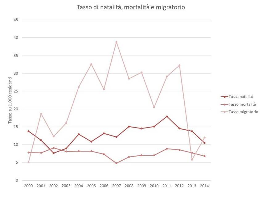 7. Andamento dei principali tassi relativi alla popolazione del Comune di Dro