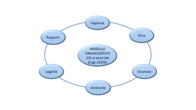 Immagine decorativa per il contenuto Modello Organizzativo 231/2001 