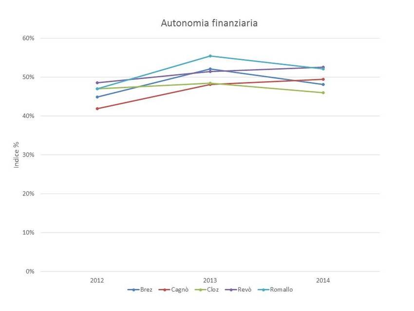 1. Autonomia finanziaria dei Comuni di Brez, Cagnò, Cloz, Revò e Romallo