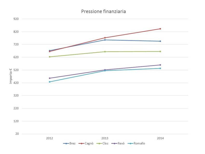 2. Pressione finanziaria dei Comuni di Brez, Cagnò, Cloz, Revò e Romallo