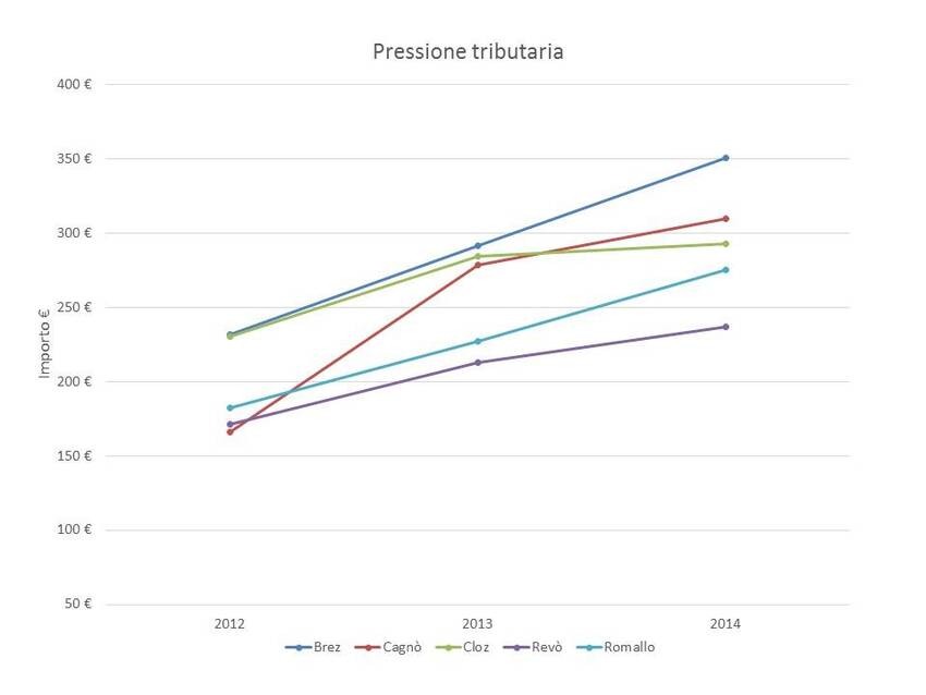 4. Pressione tributaria