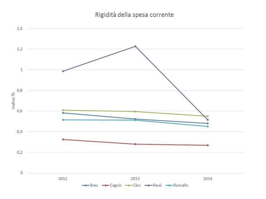 6. Rigidità della spesa corrente