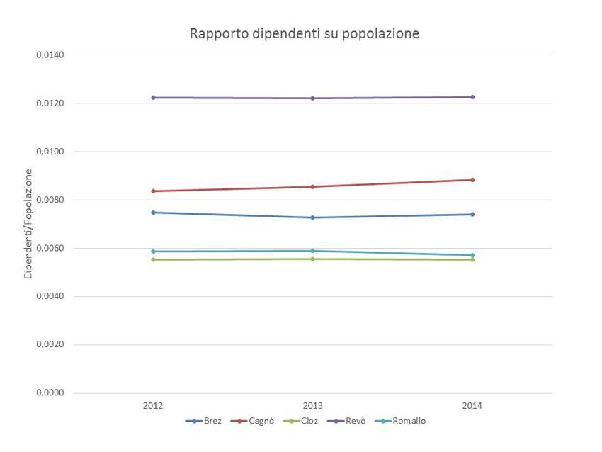 7. Rapporto dipendenti su popolazione