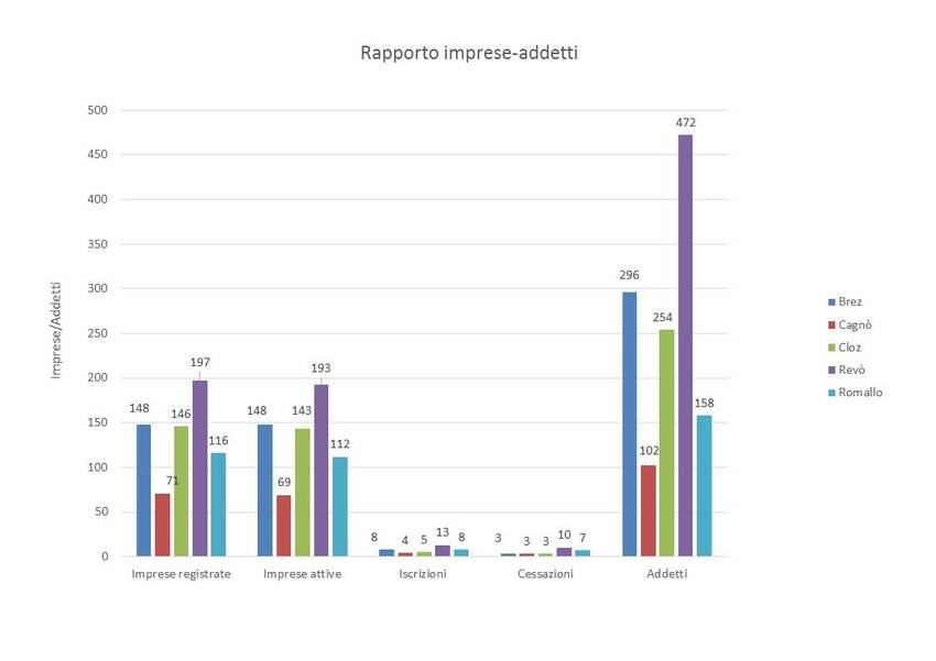 10. Rapporto imprese-addetti nel territorio dei Comuni di Brez, Cagnò, Cloz, Revò e Romallo