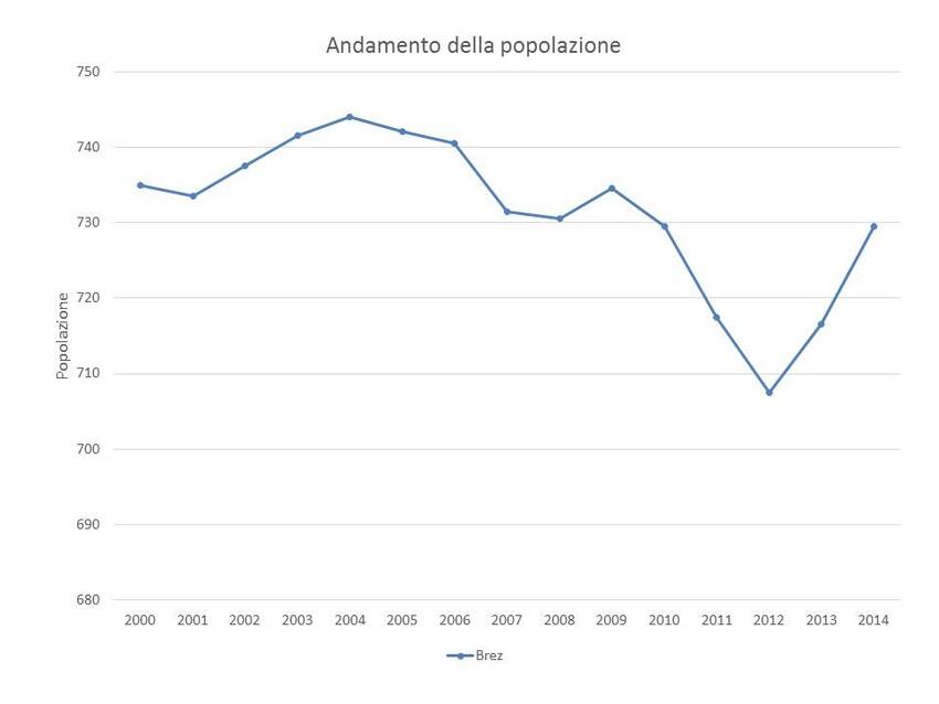 1. Andamento della popolazione nel territorio del Comune di Brez
