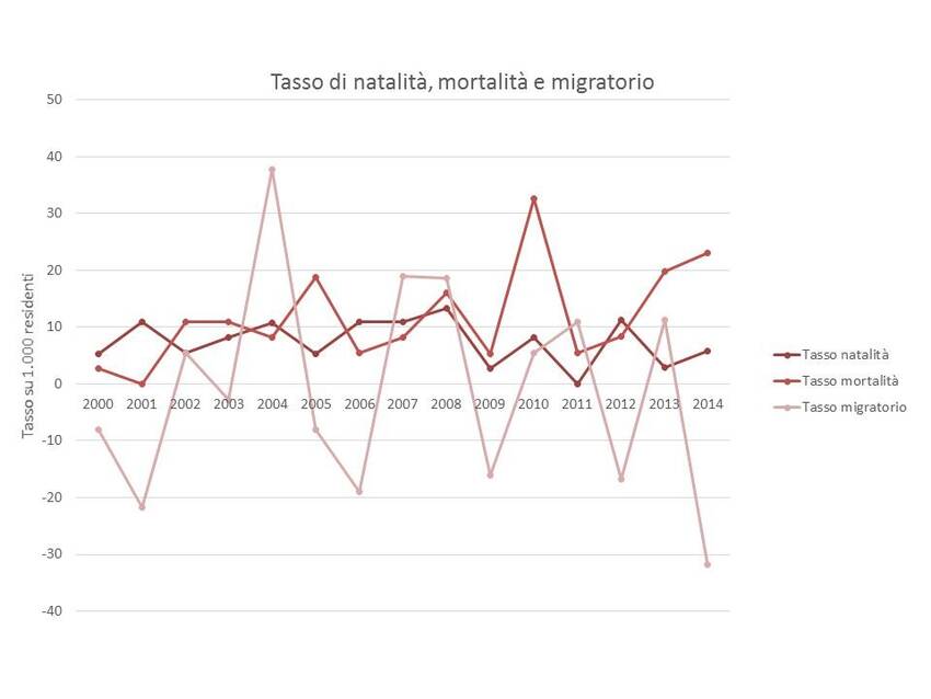 10. Andamento dei principali tassi relativi alla popolazione del Comune di Cagnò