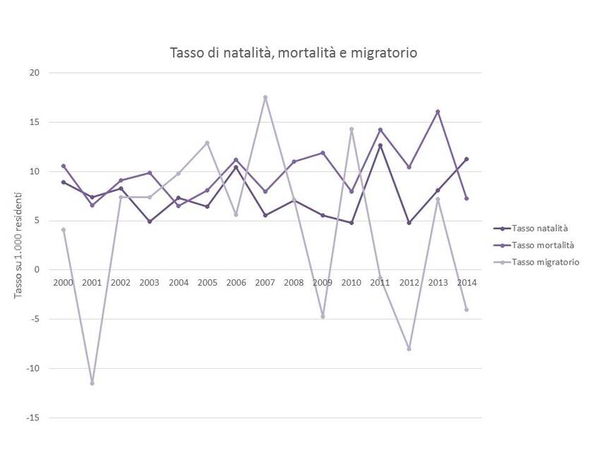 12. Andamento dei principali tassi relativi alla popolazione del Comune di Revò