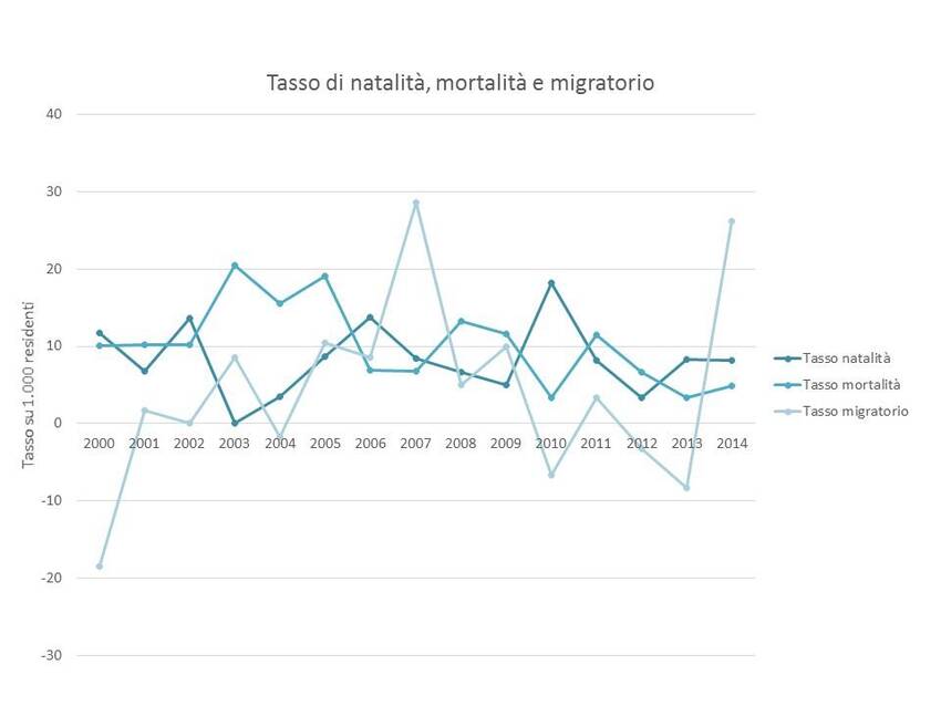 13. Andamento dei principali tassi relativi alla popolazione del Comune di Romallo