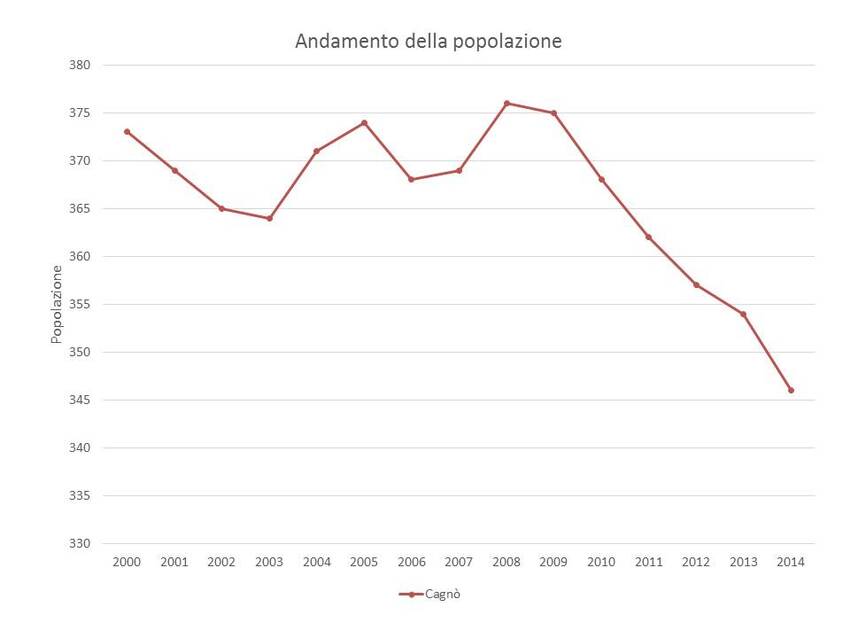 2. Andamento della popolazione nel territorio del Comune di Cagnò