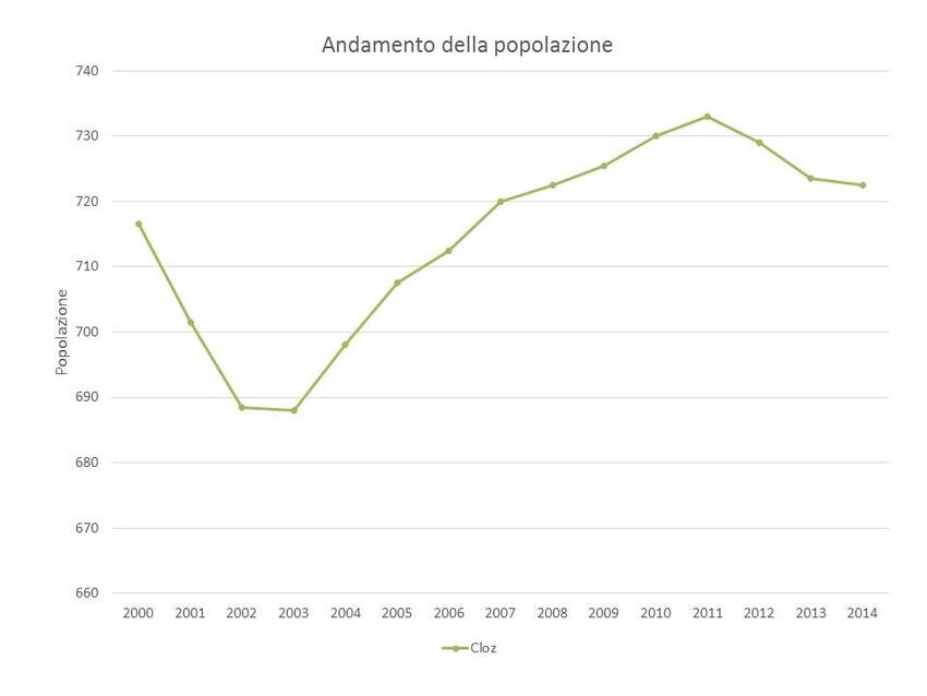 3. Andamento della popolazione nel territorio del Comune di Cloz