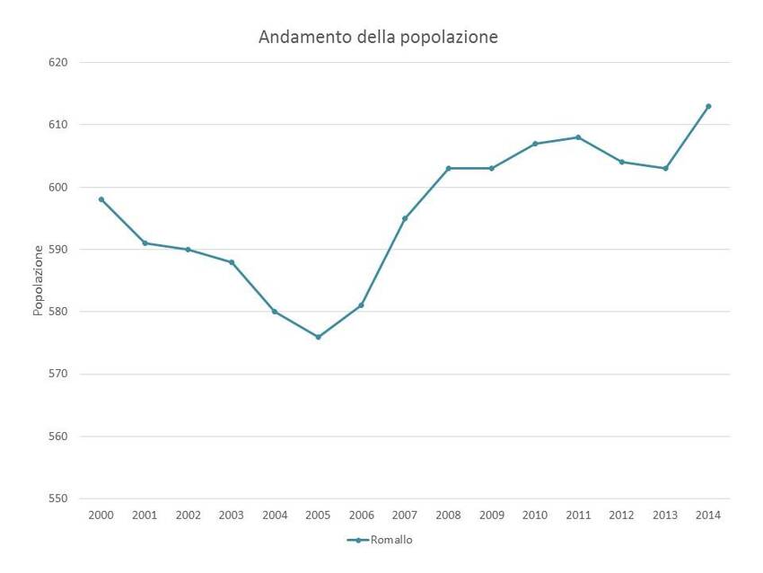 5. Andamento della popolazione nel territorio del Comune di Romallo