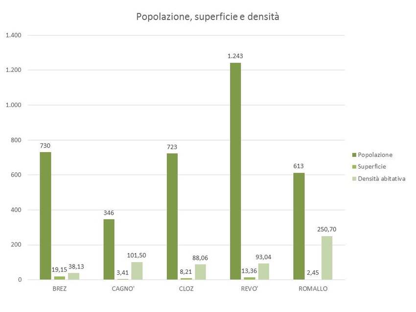 7. Popolazione, superficie e densità dei Comuni di Brez, Cagnò, Cloz, Revò e Romallo