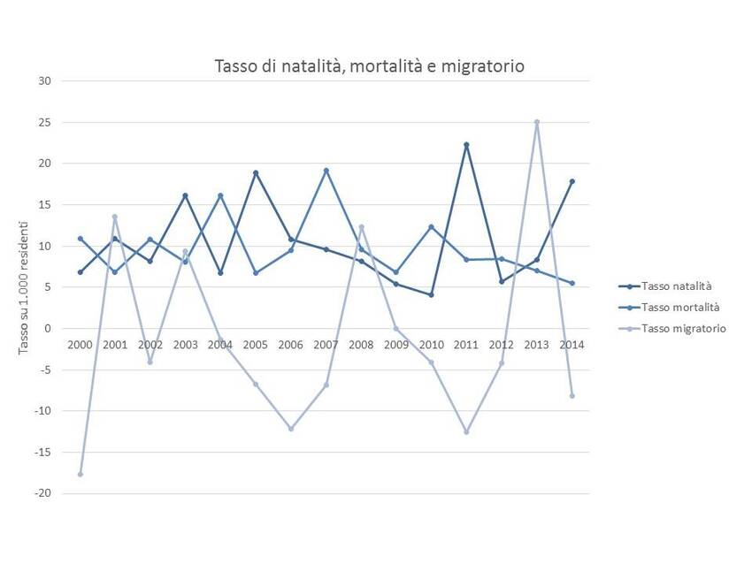 9. Andamento dei principali tassi relativi alla popolazione del Comune di Brez
