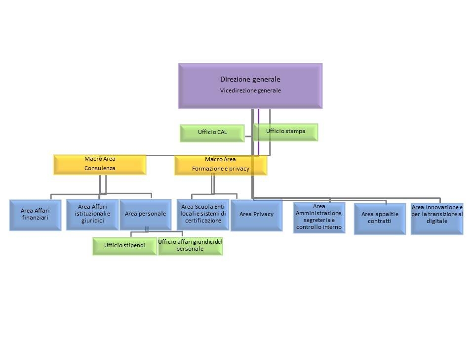 Immagine: Organigramma