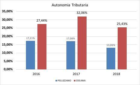 Autonomia Tributaria dei Comuni di Ossana e Pellizzano