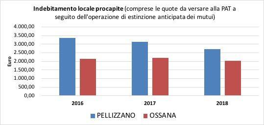 Indebitamento locale procapite dei Comuni di Ossana e Pellizzano