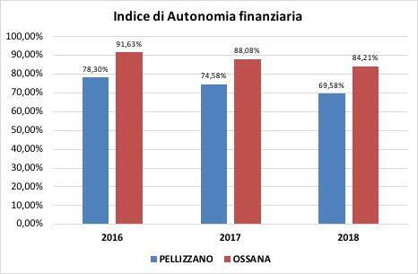 Indice di Autonomia finanziaria dei Comuni di Ossana e Pellizzano