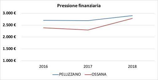 Pressione finanziaria dei Comuni di Ossana e Pellizzano