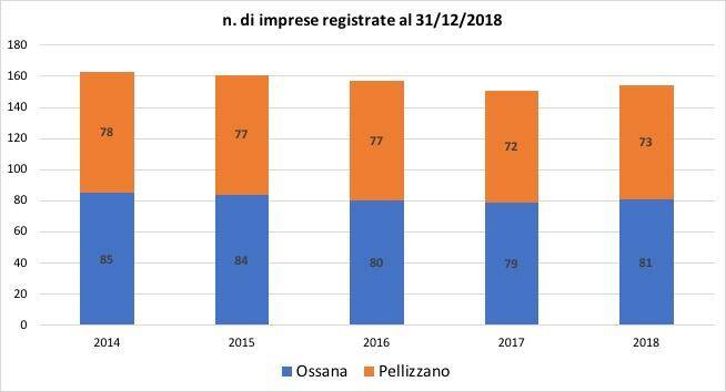 N. imprese registrate nei Comuni di Ossana e Pellizzano