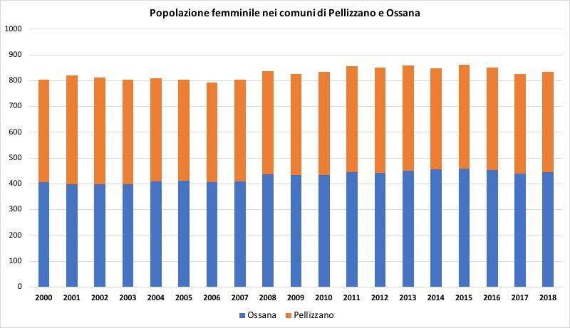 Popolazione femminile nei Comuni di Ossana e Pellizzano