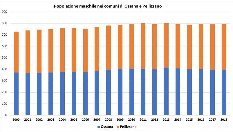Popolazione maschile nei Comuni di Ossana e Pellizzano