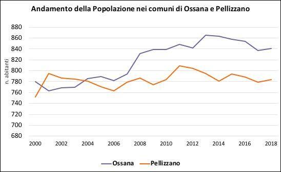 Popolazione nei Comuni di Ossana e Pellizzano