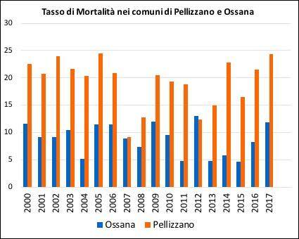 Tasso di Mortalità nei Comuni di Ossana e Pellizzano