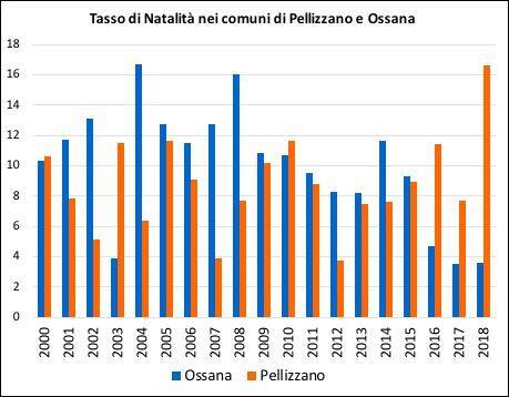 Tasso di Natalità nei Comuni di Ossana e Pellizzano
