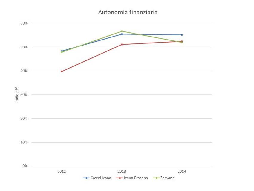 1. Autonomia finanziaria dei Comuni di Castel Ivano, Ivano Fracena e Samone