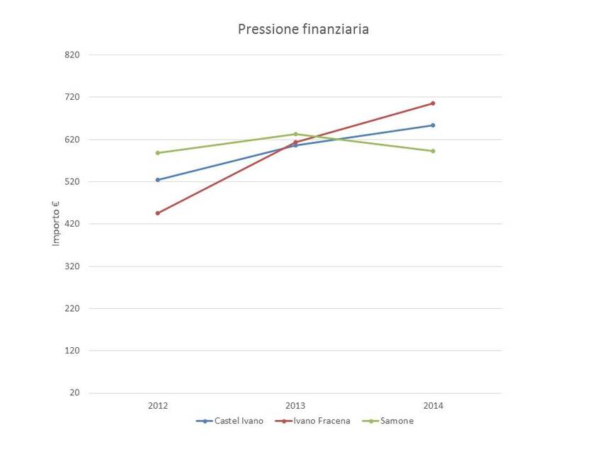2. Pressione finanziaria dei Comuni di Castel Ivano, Ivano Fracena e Samone