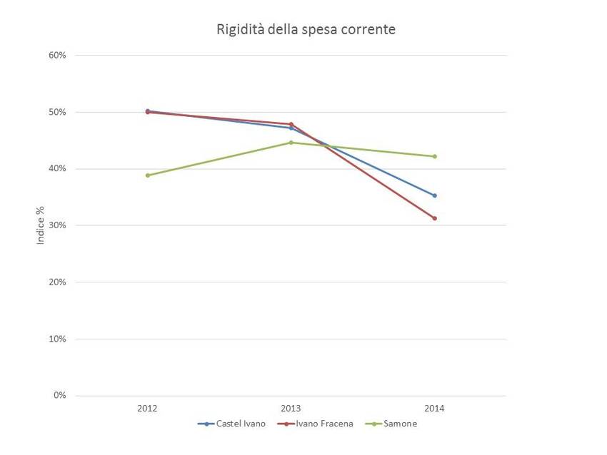 6. Rigidità della spesa corrente dei Comui di Castel Ivano, Ivano Fracena e Samone
