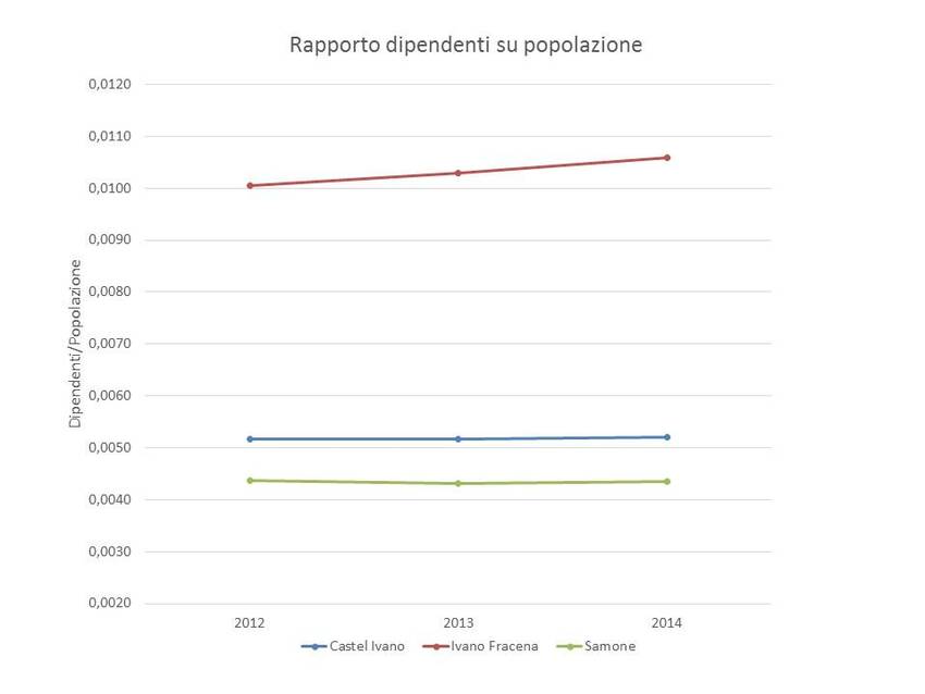 7. Rapporto dipendenti su popolazione dei Comuni di Castel Ivano, Ivano Fracena e Samone