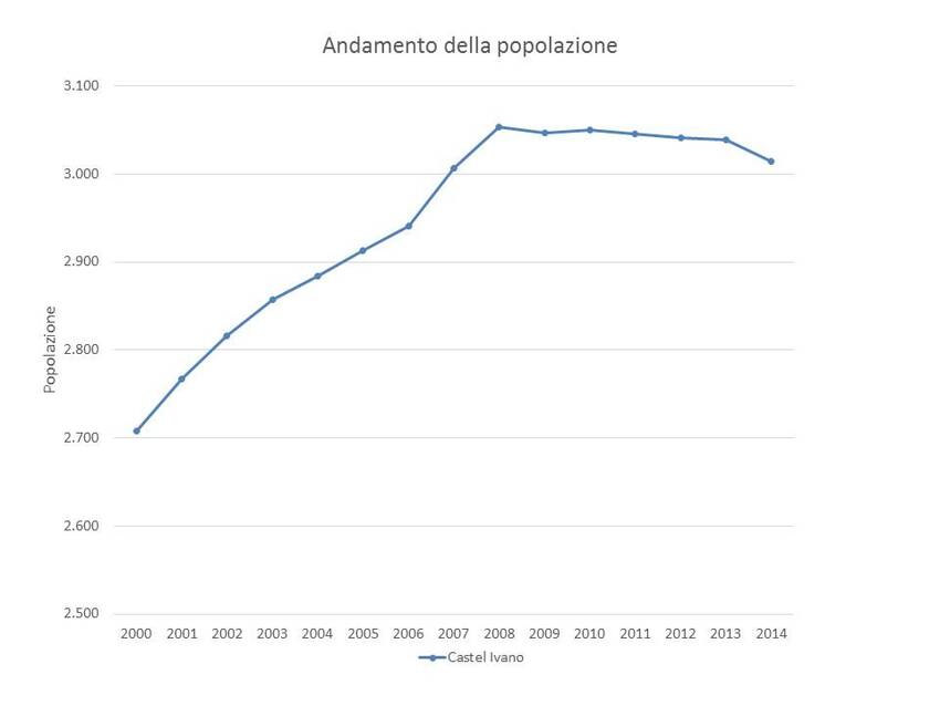 1. Andamento della popolazione nel Comune di Castel Ivano