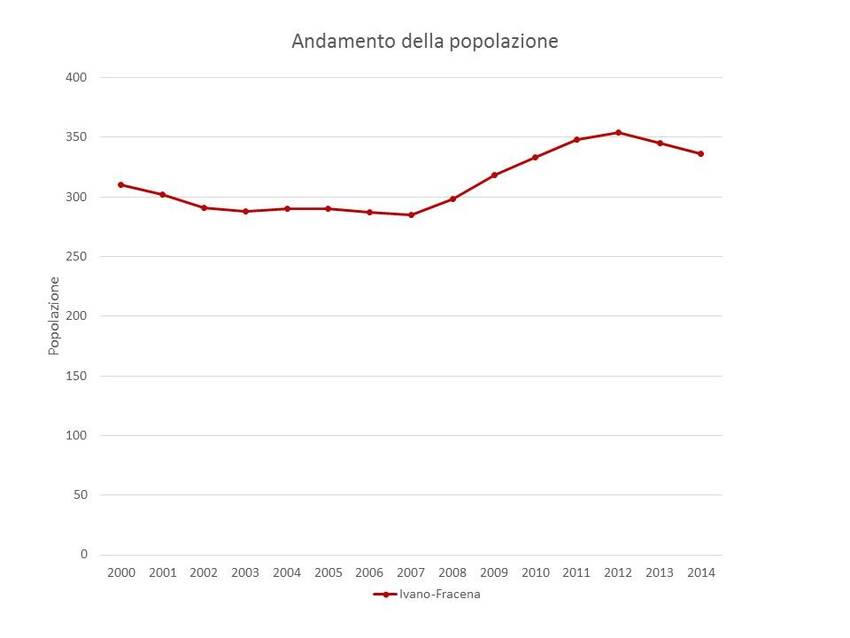 2. Andamento della popolazione nel Comune di Ivano Fracena