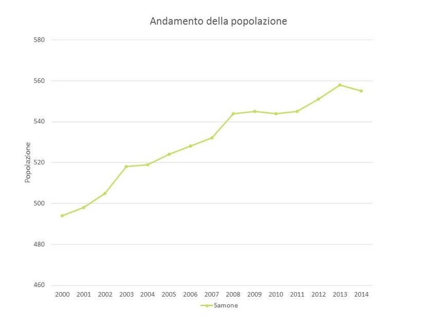 3. Andamento della popolazione nel Comune di Samone
