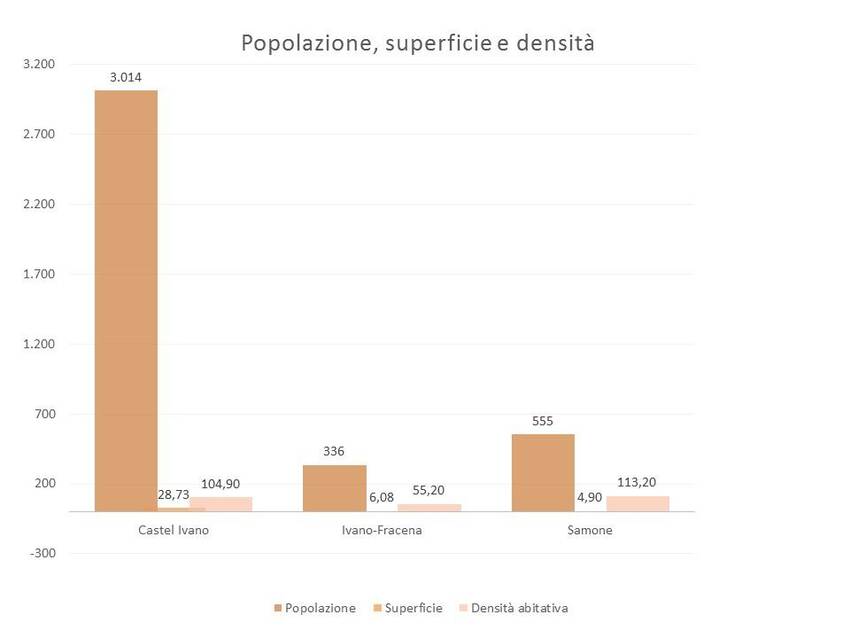 5. Popolazione superficie e densità dei Comuni di Castel Ivano, Ivano Fracena e Samone