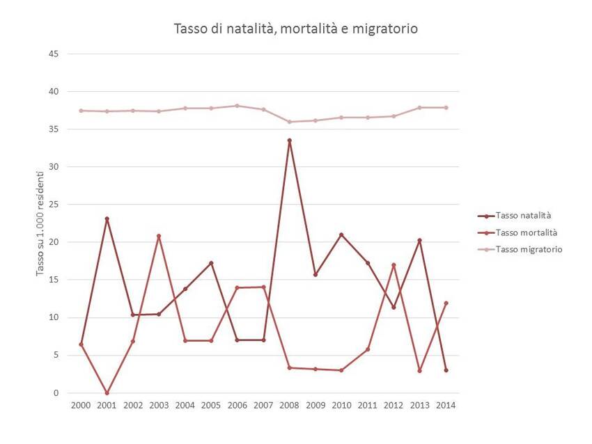 8. Andamento dei principali tassi relativi alla popolazione del Comune di Ivano Fracena