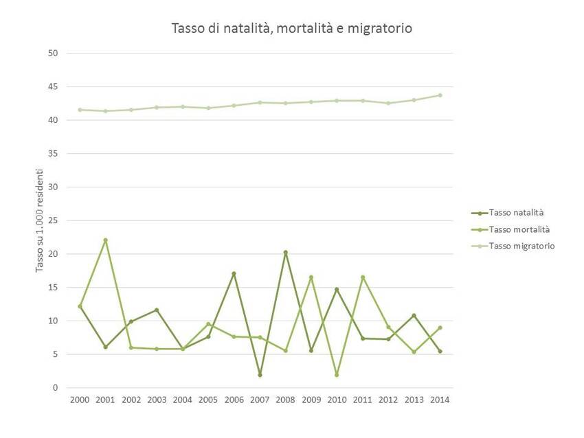 9. Andamento dei principali tassi relativi alla popolazione del Comune di Samone
