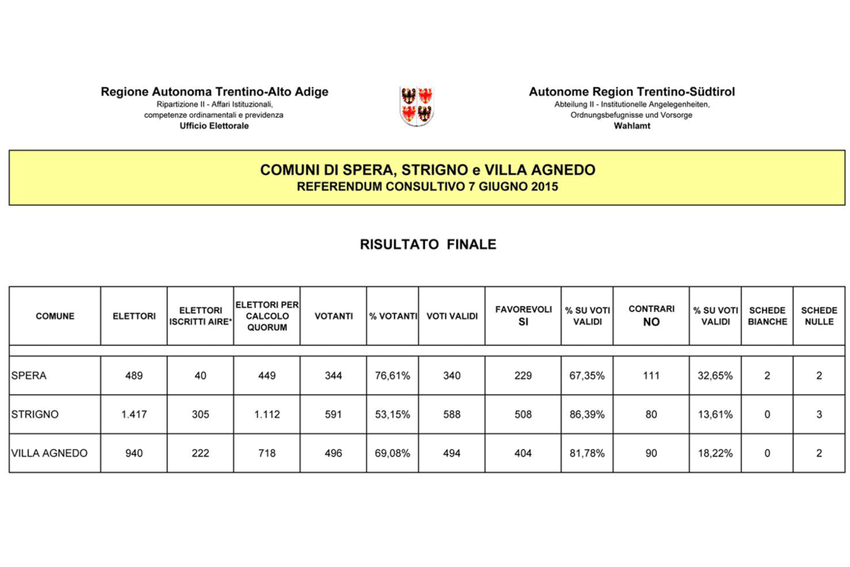 Risultati del referendum Risultati del referendum