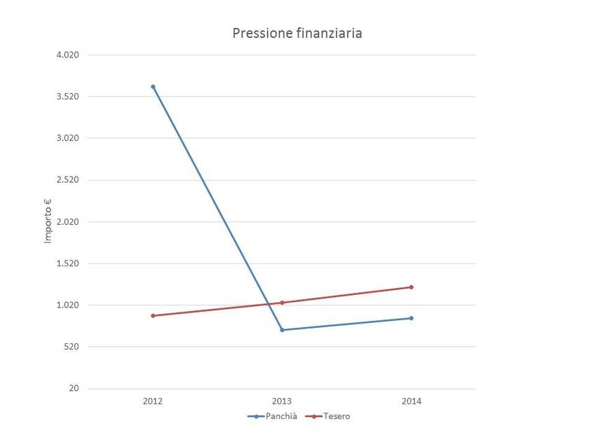2. Pressione finanziaria dei Comuni di Panchià e Tesero