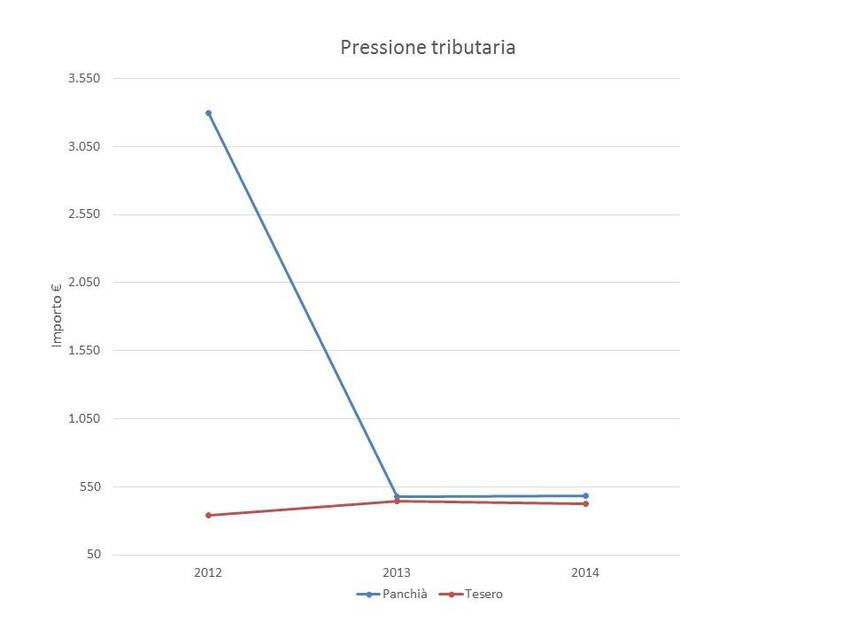 4. Pressione tributaria dei Comuni di Panchià e Tesero