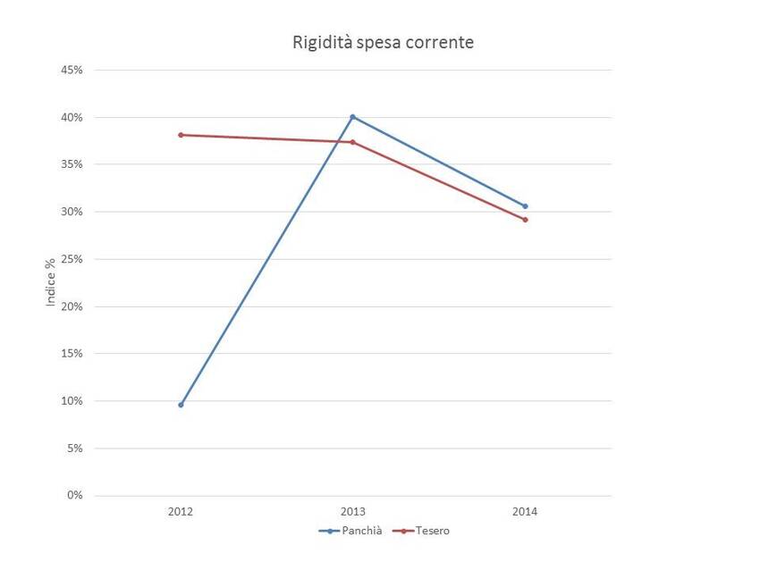 6. Rigidità della spesa corrente dei Comuni di Panchià e Tesero