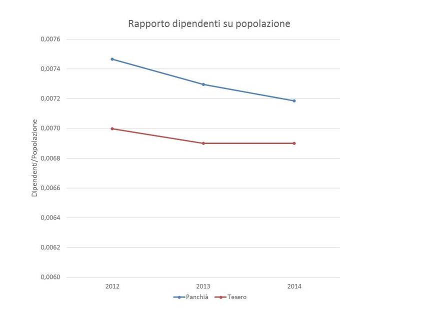 7. Rapporto dipendenti su popolazione dei Comuni di Panchià e Tesero